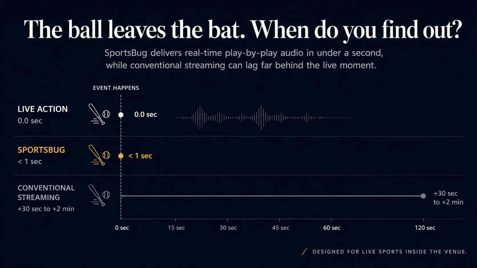 Timeline comparison titled: The ball leaves the bat. When do you find out? Live action is at zero seconds. SportsBug delivers the play-by-play call in under one second. Conventional streaming arrives 30 seconds to 2 minutes after the live moment.