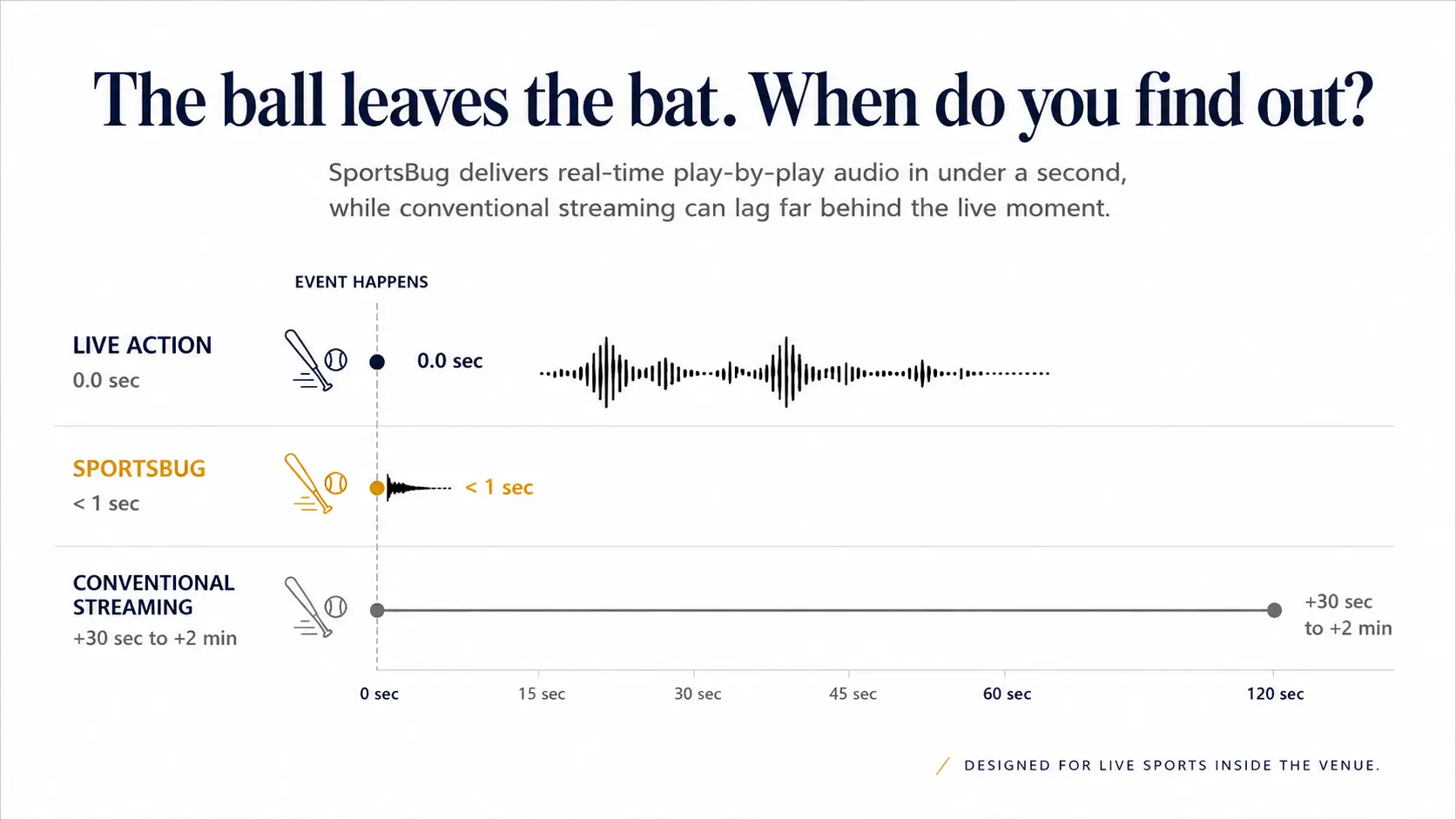 Timeline comparison titled: The ball leaves the bat. When do you find out? Live action is at zero seconds. SportsBug delivers the play-by-play call in under one second. Conventional streaming arrives 30 seconds to 2 minutes after the live moment.